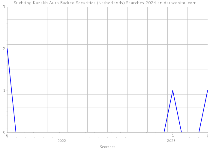 Stichting Kazakh Auto Backed Securities (Netherlands) Searches 2024 
