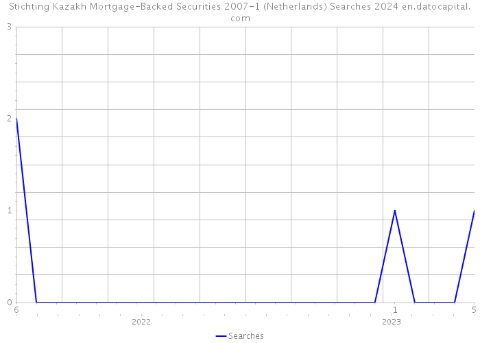 Stichting Kazakh Mortgage-Backed Securities 2007-1 (Netherlands) Searches 2024 