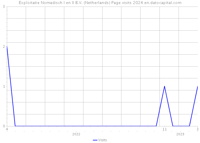 Exploitatie Nomadisch I en II B.V. (Netherlands) Page visits 2024 