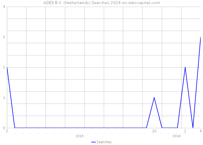 ADES B.V. (Netherlands) Searches 2024 