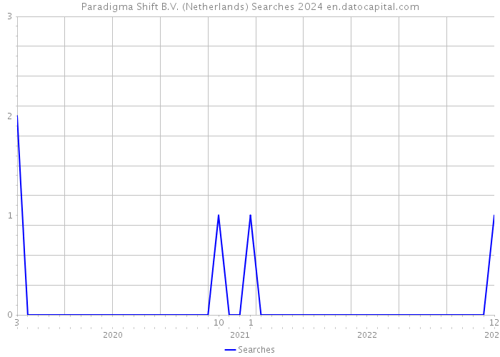 Paradigma Shift B.V. (Netherlands) Searches 2024 