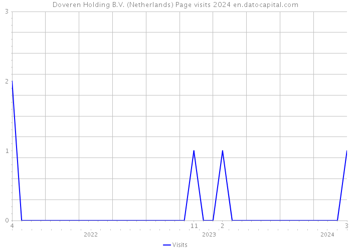 Doveren Holding B.V. (Netherlands) Page visits 2024 