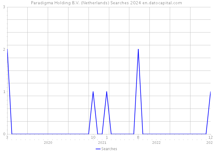 Paradigma Holding B.V. (Netherlands) Searches 2024 
