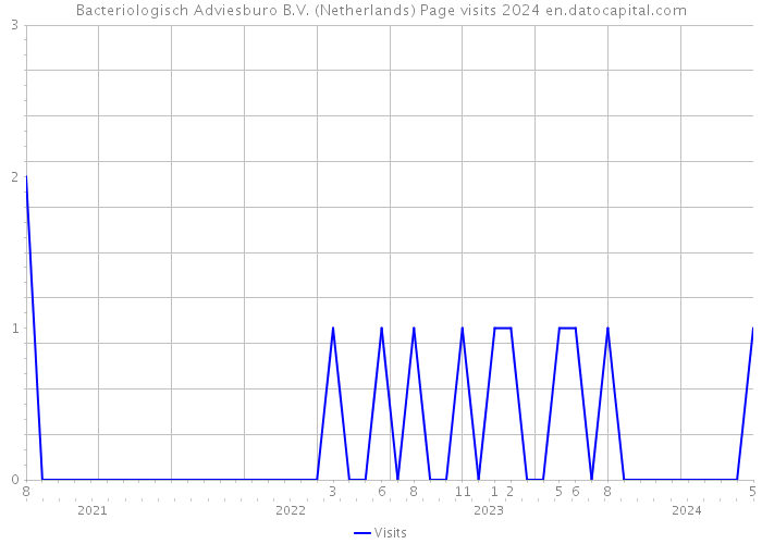Bacteriologisch Adviesburo B.V. (Netherlands) Page visits 2024 