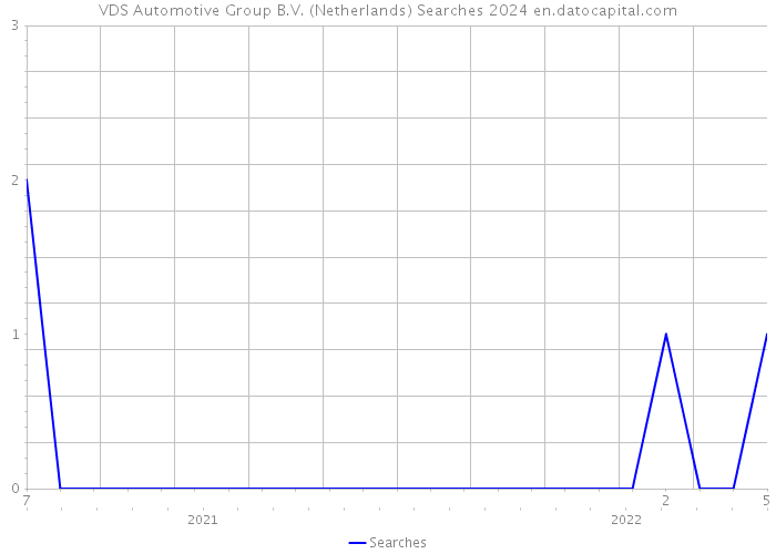 VDS Automotive Group B.V. (Netherlands) Searches 2024 