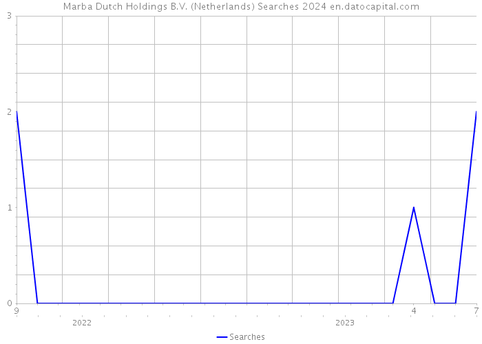 Marba Dutch Holdings B.V. (Netherlands) Searches 2024 