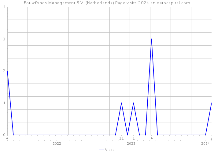 Bouwfonds Management B.V. (Netherlands) Page visits 2024 