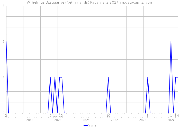Wilhelmus Bastiaanse (Netherlands) Page visits 2024 