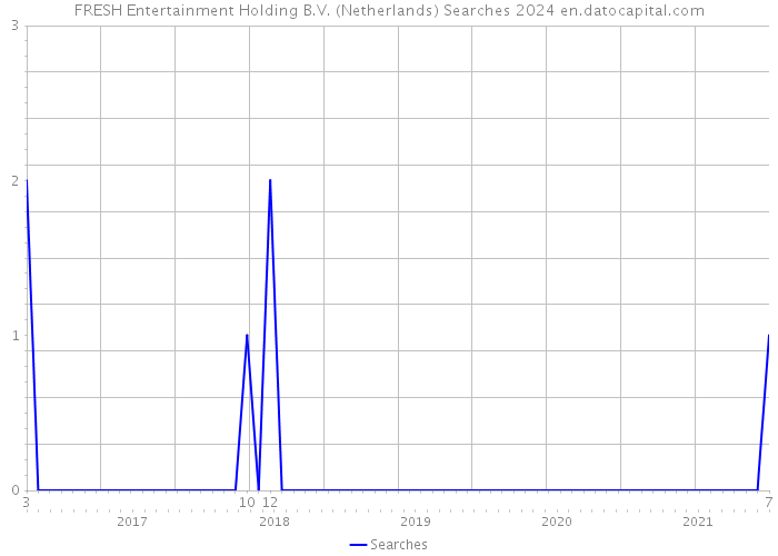 FRESH Entertainment Holding B.V. (Netherlands) Searches 2024 
