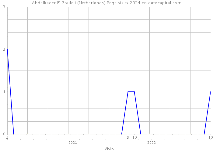 Abdelkader El Zoulali (Netherlands) Page visits 2024 