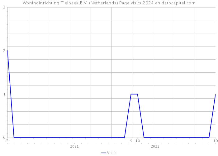 Woninginrichting Tielbeek B.V. (Netherlands) Page visits 2024 