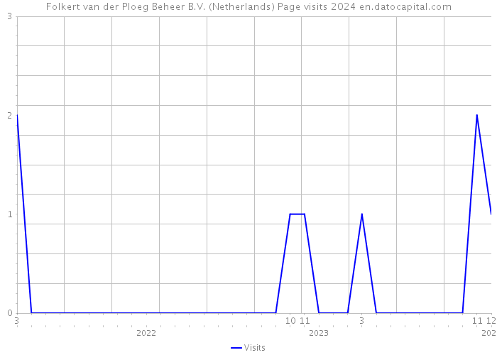 Folkert van der Ploeg Beheer B.V. (Netherlands) Page visits 2024 