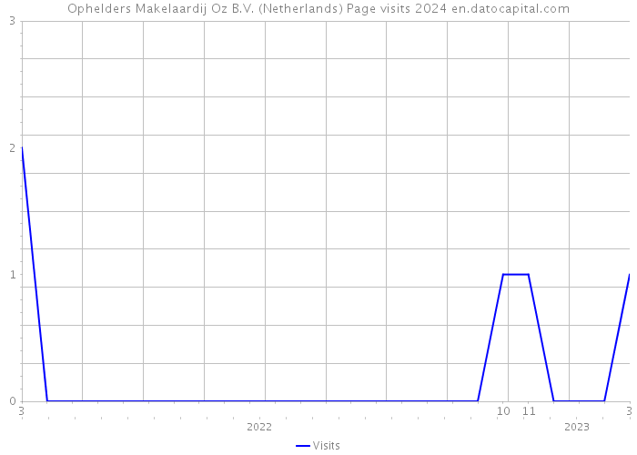 Ophelders Makelaardij Oz B.V. (Netherlands) Page visits 2024 