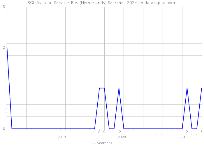 SGI-Aviation Services B.V. (Netherlands) Searches 2024 