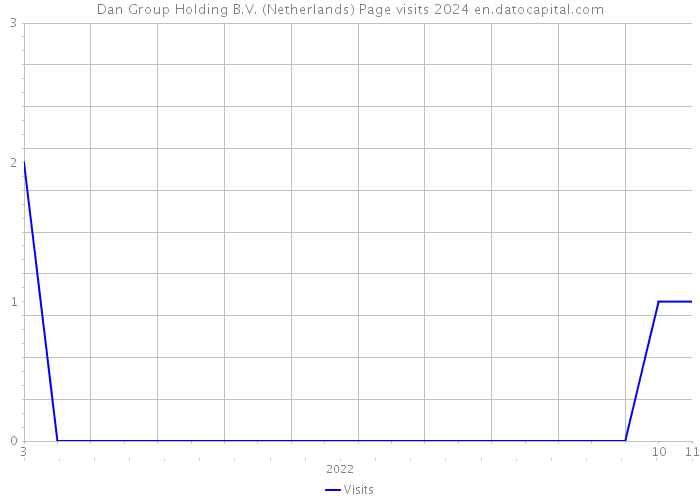 Dan Group Holding B.V. (Netherlands) Page visits 2024 
