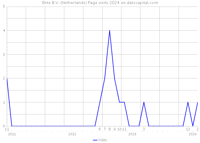 Ente B.V. (Netherlands) Page visits 2024 