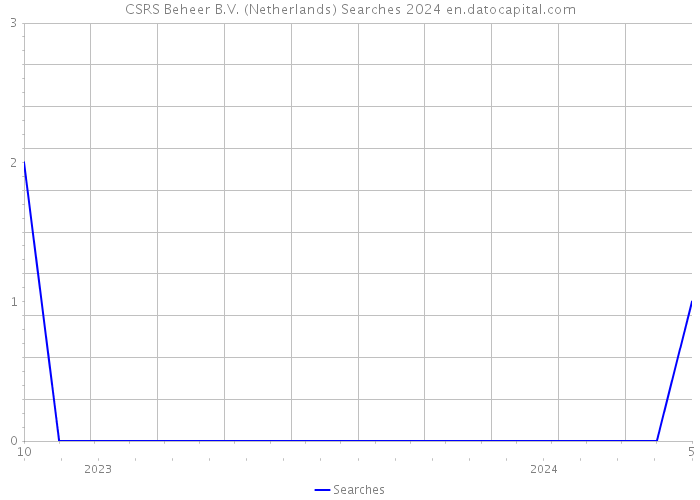 CSRS Beheer B.V. (Netherlands) Searches 2024 