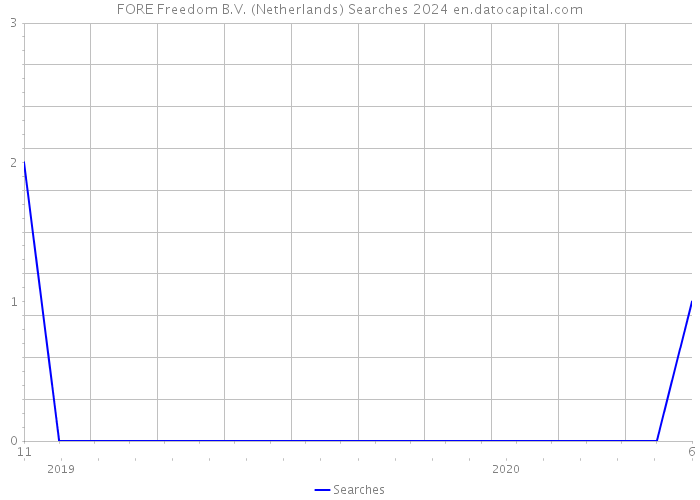 FORE Freedom B.V. (Netherlands) Searches 2024 