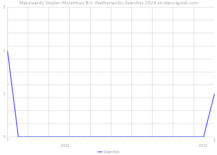 Makelaardij Snijder-Molenhuis B.V. (Netherlands) Searches 2024 