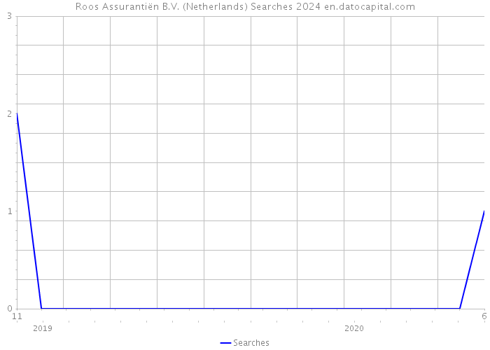 Roos Assurantiën B.V. (Netherlands) Searches 2024 