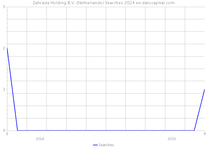 Zahrada Holding B.V. (Netherlands) Searches 2024 