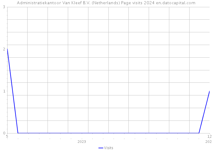 Administratiekantoor Van Kleef B.V. (Netherlands) Page visits 2024 