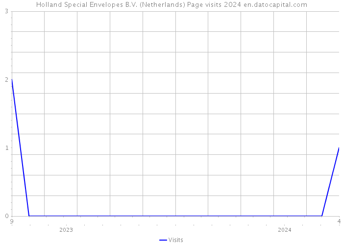 Holland Special Envelopes B.V. (Netherlands) Page visits 2024 