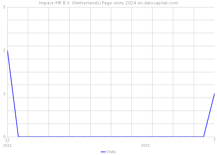 Impact-HR B.V. (Netherlands) Page visits 2024 