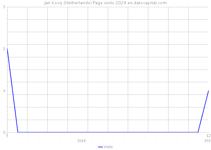 Jan Kooij (Netherlands) Page visits 2024 
