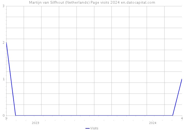 Martijn van Silfhout (Netherlands) Page visits 2024 