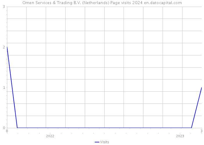 Omen Services & Trading B.V. (Netherlands) Page visits 2024 