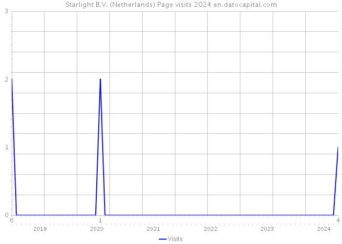 Starlight B.V. (Netherlands) Page visits 2024 