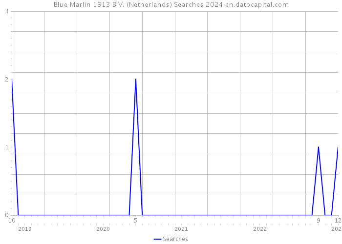 Blue Marlin 1913 B.V. (Netherlands) Searches 2024 
