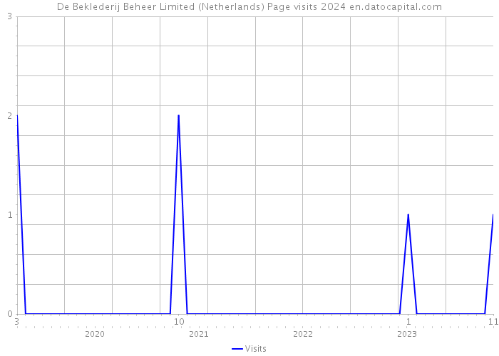 De Beklederij Beheer Limited (Netherlands) Page visits 2024 