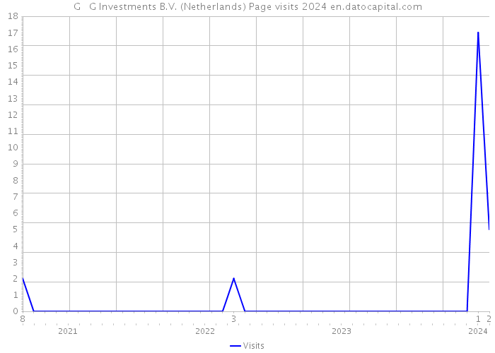 G + G Investments B.V. (Netherlands) Page visits 2024 