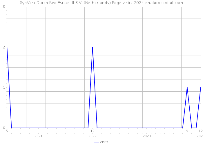SynVest Dutch RealEstate III B.V. (Netherlands) Page visits 2024 