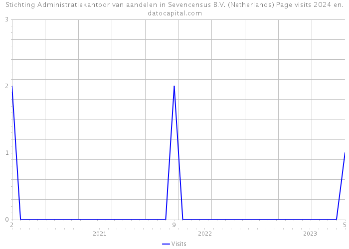 Stichting Administratiekantoor van aandelen in Sevencensus B.V. (Netherlands) Page visits 2024 
