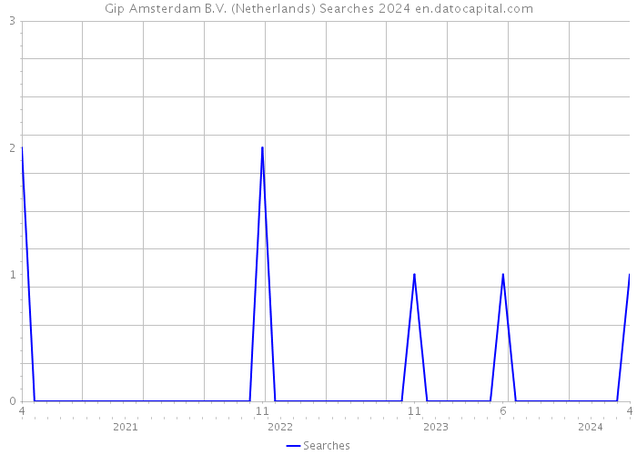 Gip Amsterdam B.V. (Netherlands) Searches 2024 