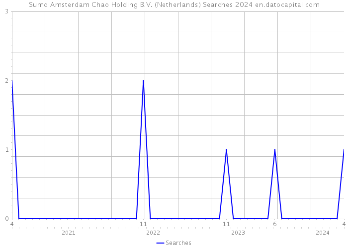 Sumo Amsterdam Chao Holding B.V. (Netherlands) Searches 2024 