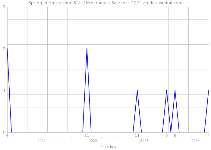 Spring in Amsterdam B.V. (Netherlands) Searches 2024 