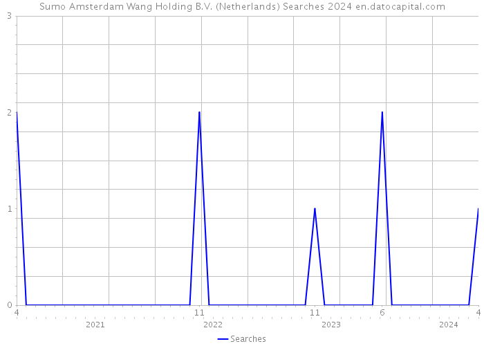 Sumo Amsterdam Wang Holding B.V. (Netherlands) Searches 2024 