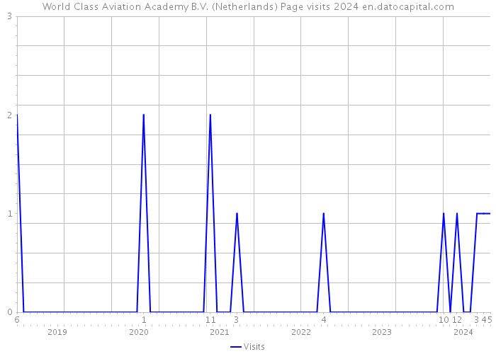 World Class Aviation Academy B.V. (Netherlands) Page visits 2024 