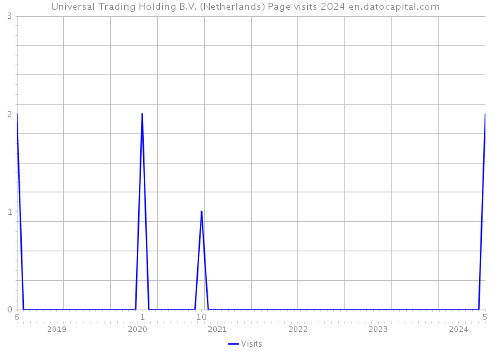 Universal Trading Holding B.V. (Netherlands) Page visits 2024 