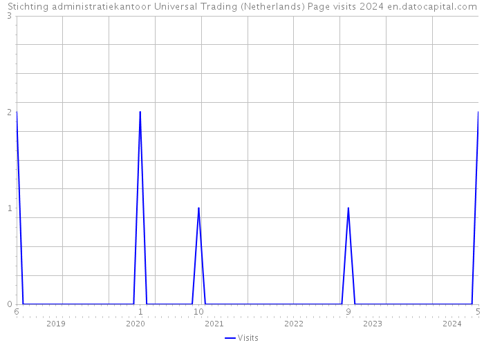 Stichting administratiekantoor Universal Trading (Netherlands) Page visits 2024 