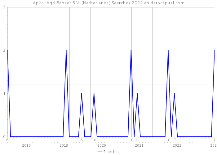 Apko-Agri Beheer B.V. (Netherlands) Searches 2024 