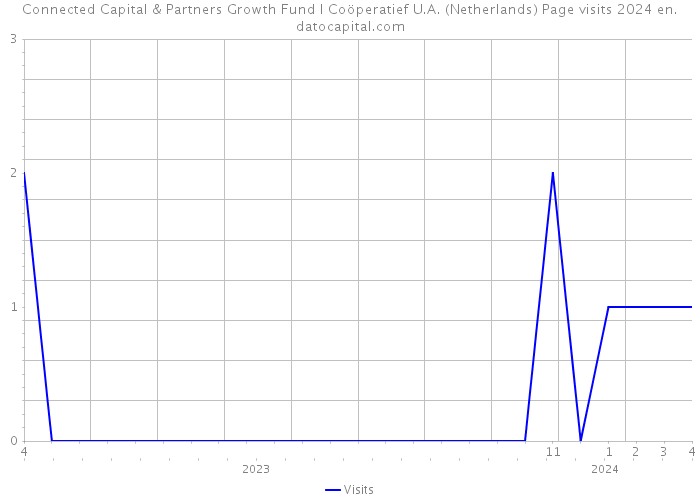 Connected Capital & Partners Growth Fund I Coöperatief U.A. (Netherlands) Page visits 2024 