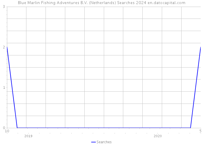 Blue Marlin Fishing Adventures B.V. (Netherlands) Searches 2024 