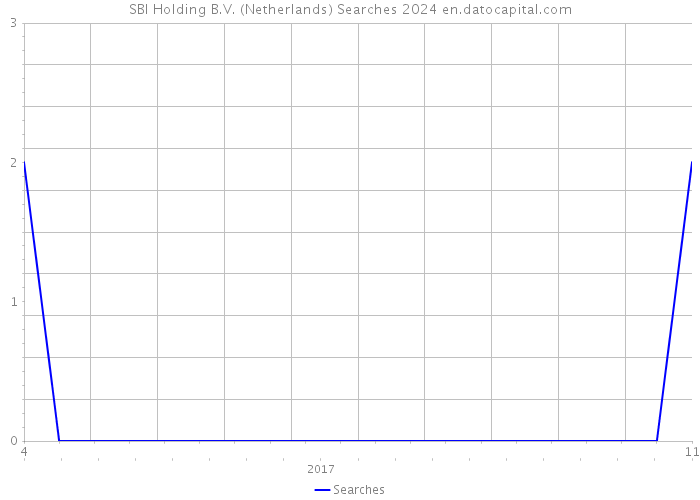 SBI Holding B.V. (Netherlands) Searches 2024 