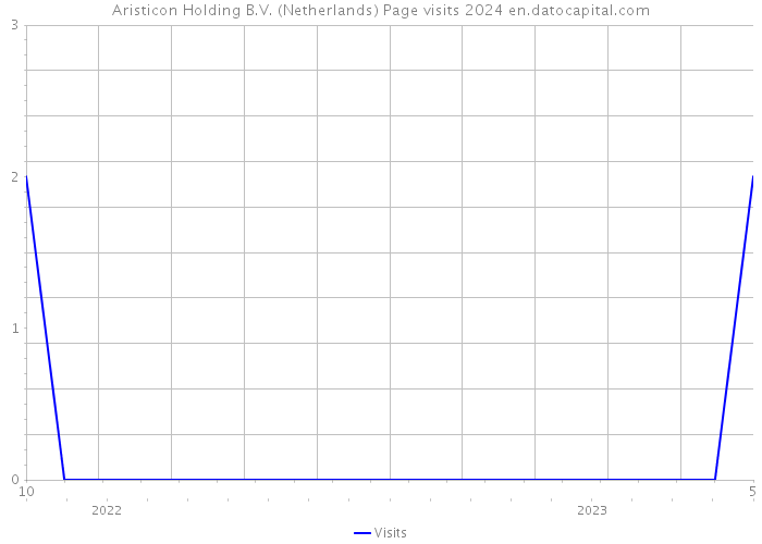 Aristicon Holding B.V. (Netherlands) Page visits 2024 