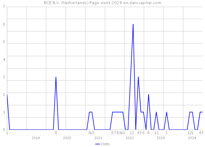 BCE B.V. (Netherlands) Page visits 2024 